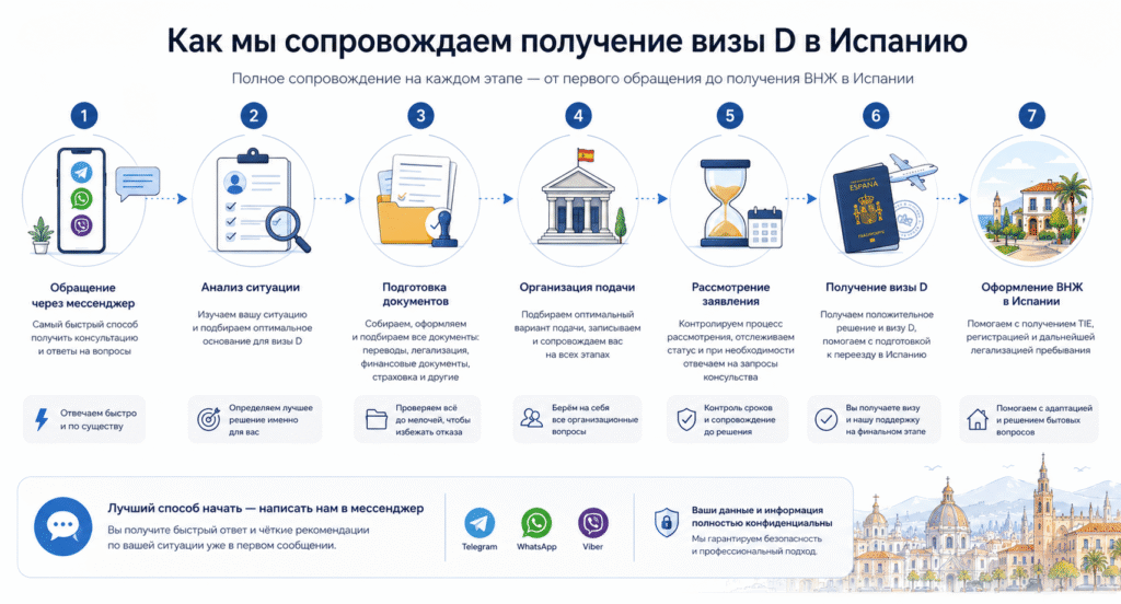 помощь в оформлении испанской визы